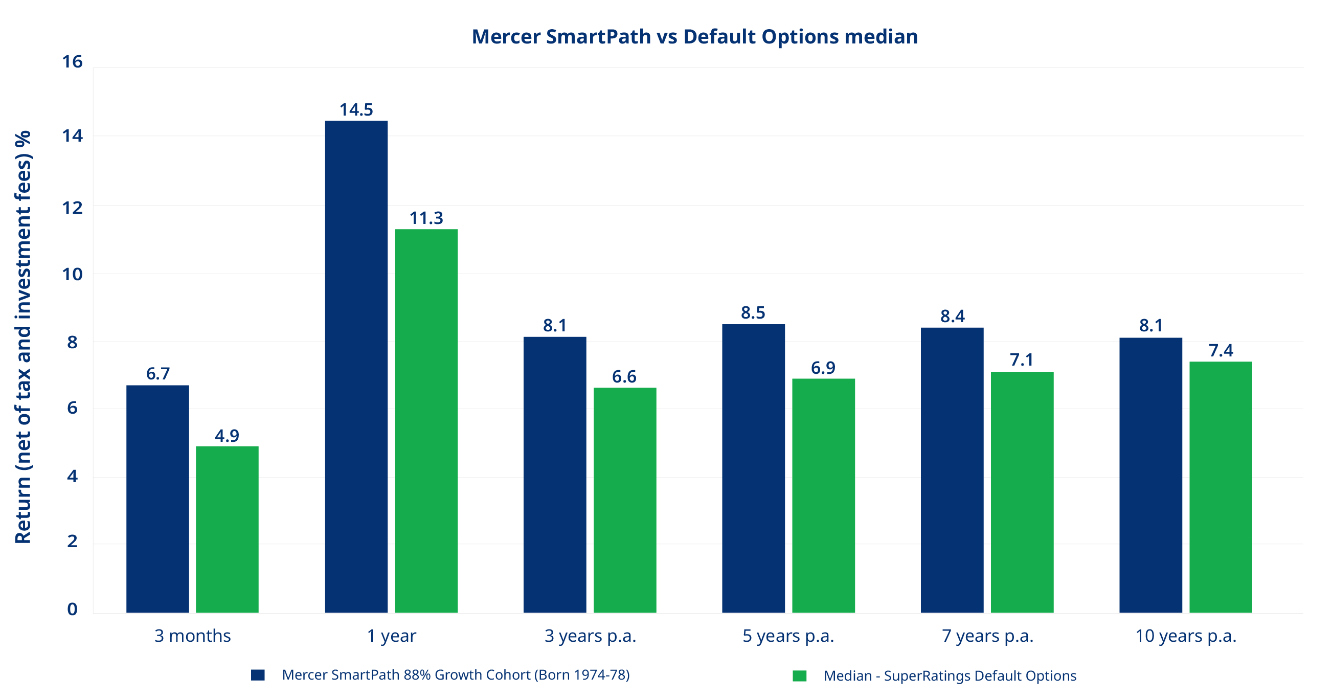 Graph depicting the comparison of Mercer SmartPath versus the default option for the percentage of returns (after tax and investment fees), as at 31 March 2024, over 3 months, 1, 3, 5, 7 and 10 years.