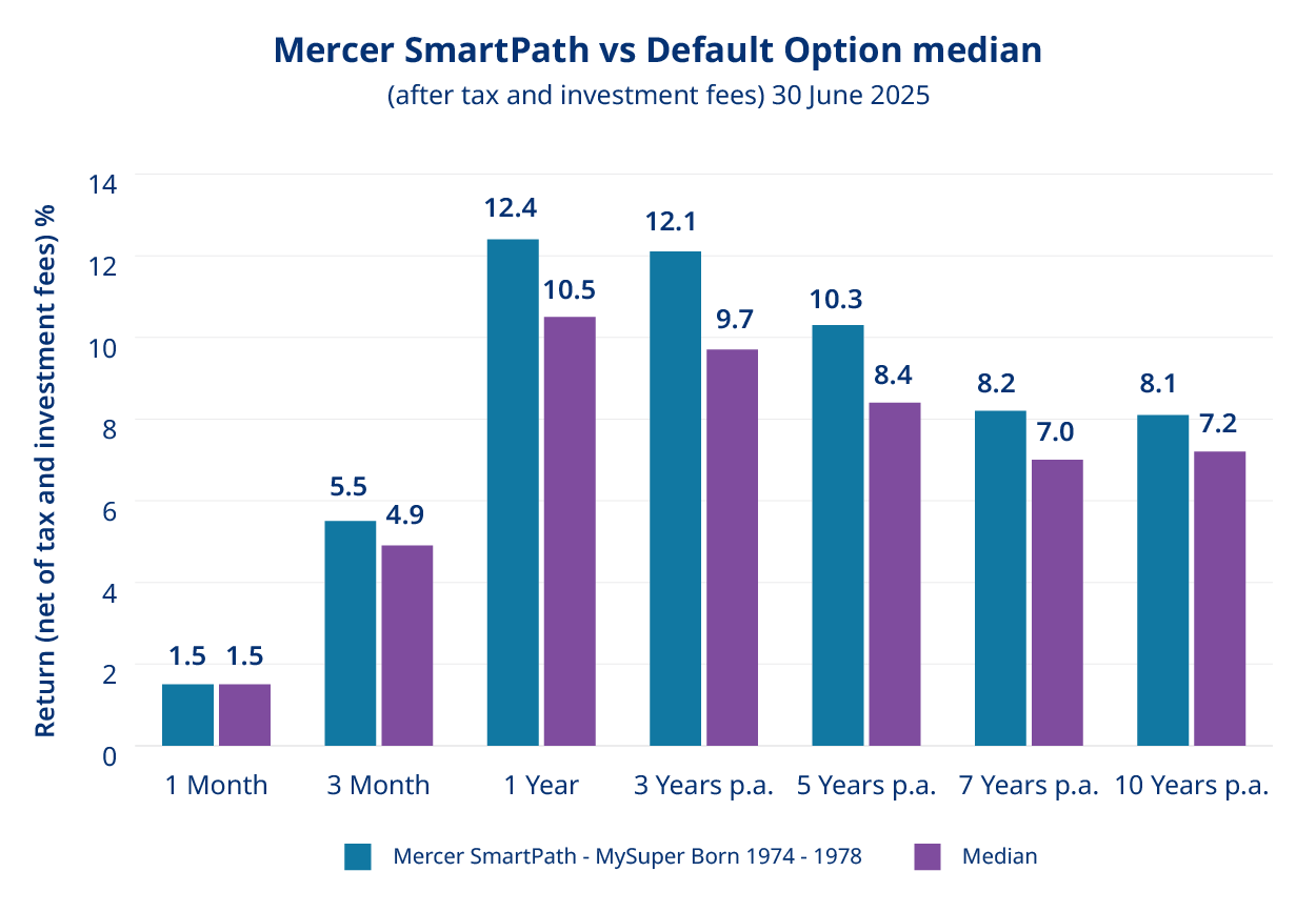 Graph depicting the comparison of Mercer SmartPath versus the default option for the percentage of returns (after tax and investment fees), as at 30 September 2024, over 3 months, 1, 3, 5, 7 and 10 years.