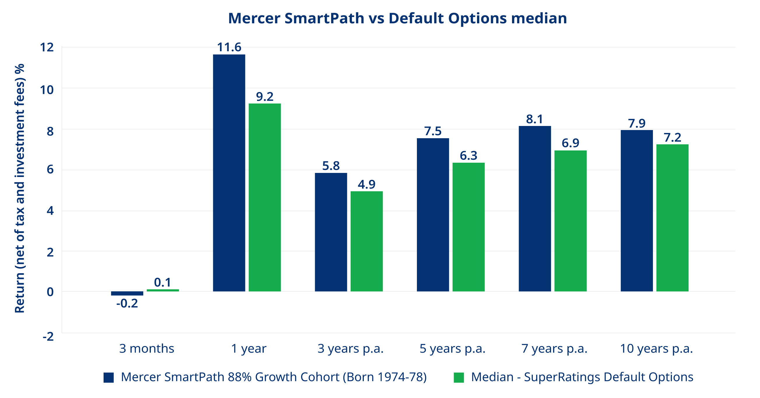 Graph depicting the comparison of Mercer SmartPath versus the default option for the percentage of returns (after tax and investment fees), as at 30 June 2024, over 3 months, 1, 3, 5, 7 and 10 years.
